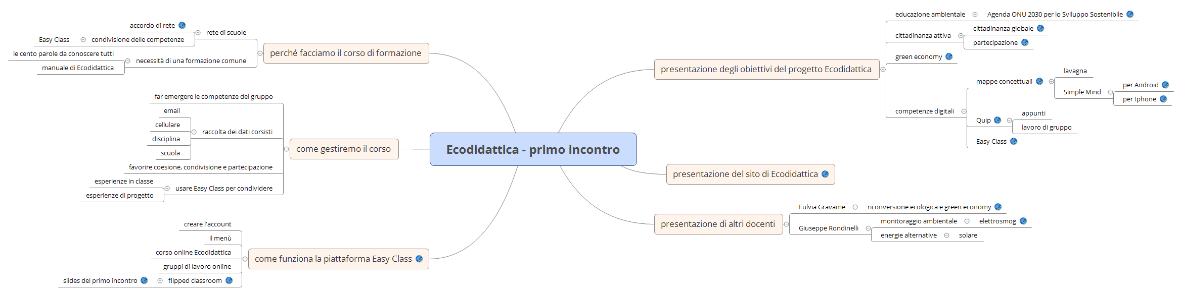 Thumbnail of mind map