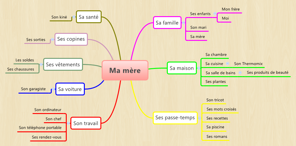 Thumbnail of mind map