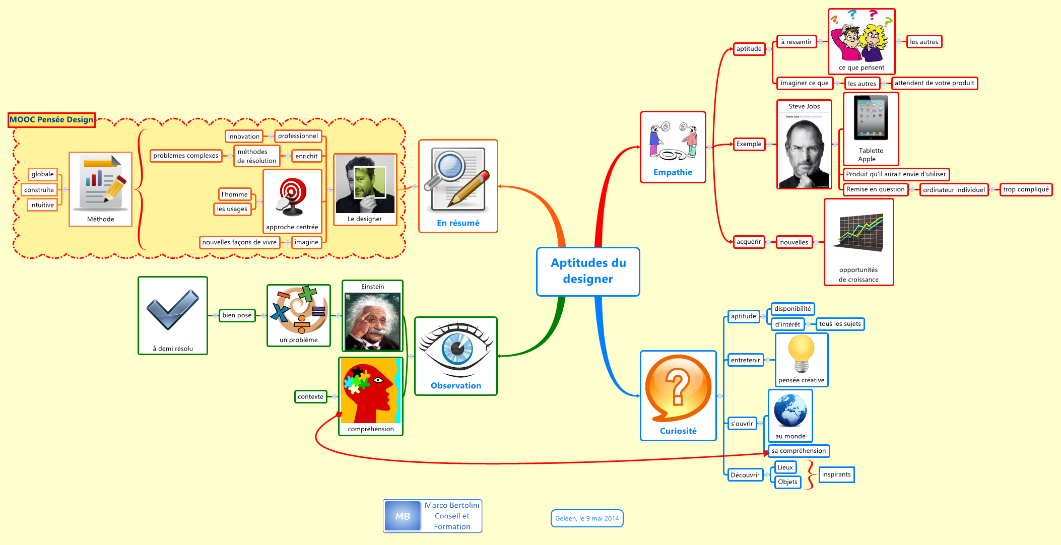 Thumbnail of mind map