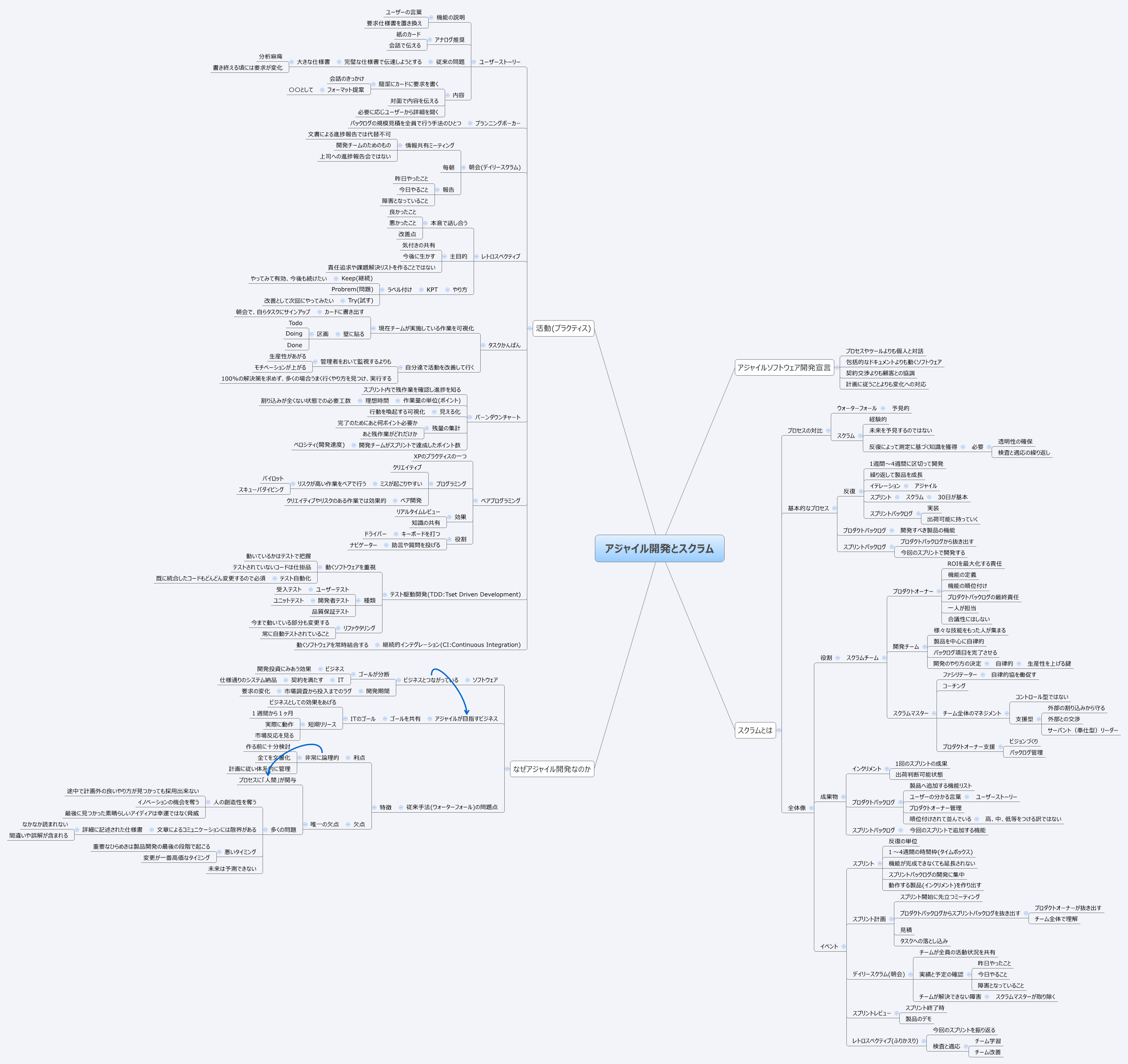 Thumbnail of mind map