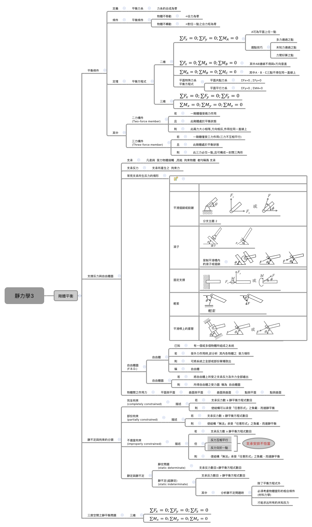 Thumbnail of mind map