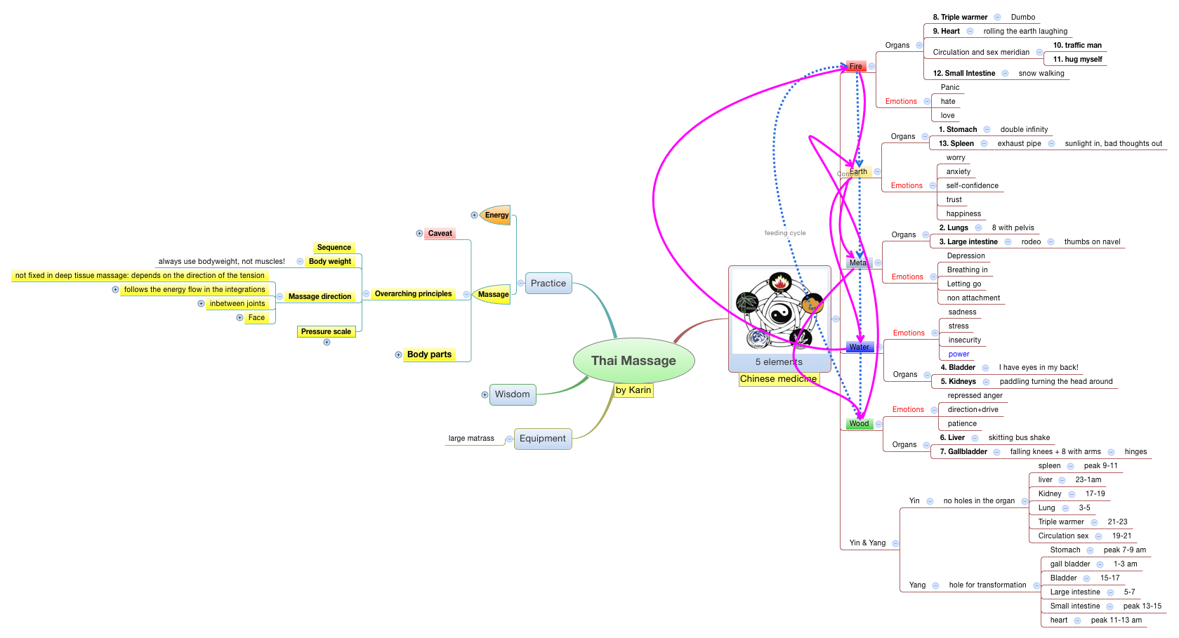 Thumbnail of mind map