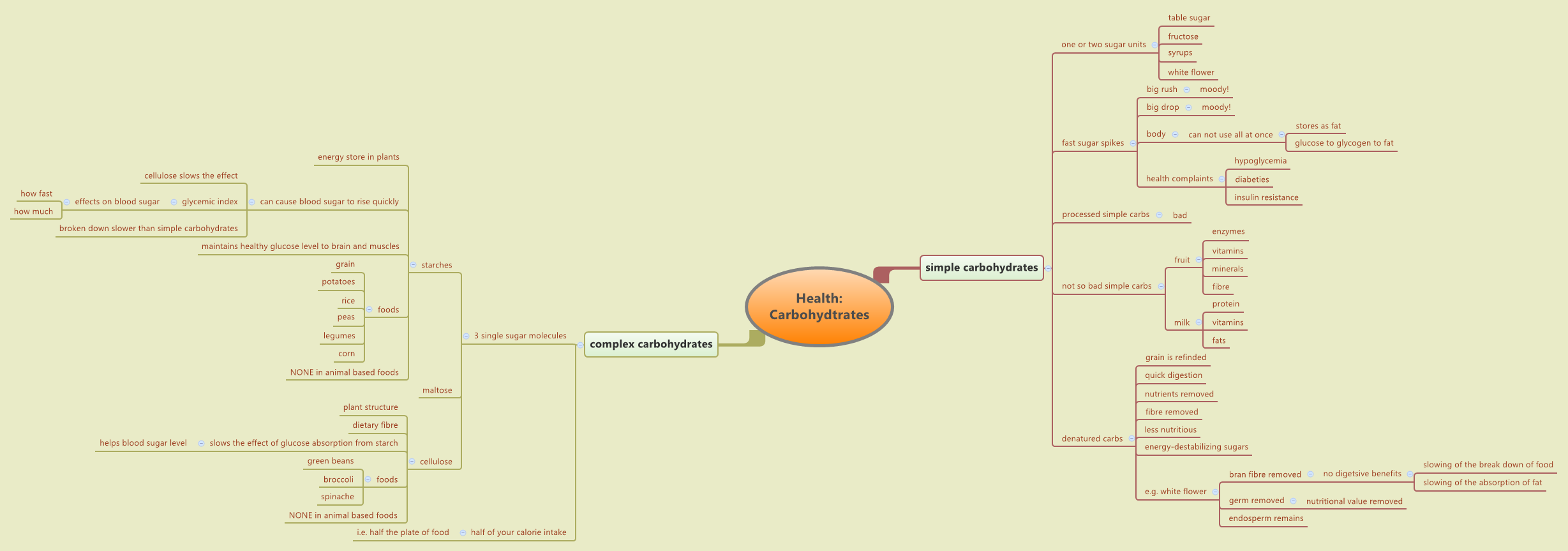 Thumbnail of mind map