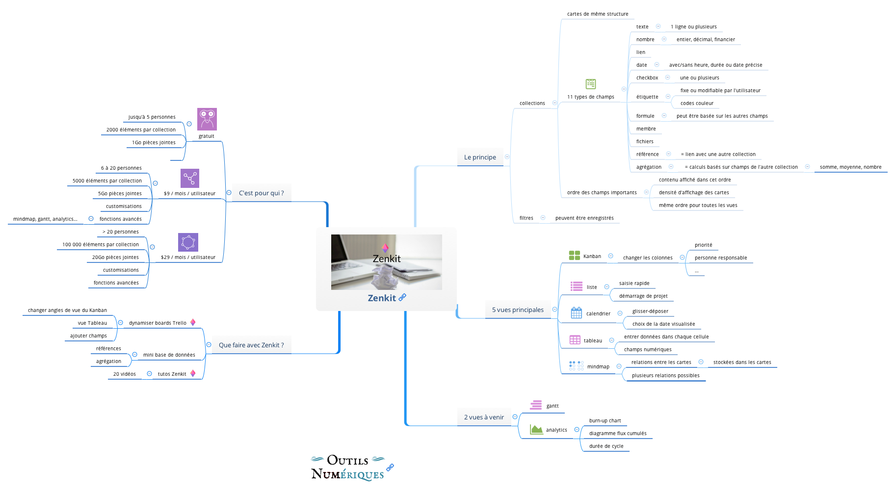 Zenkit, la gestion de projet modulaire qui dope votre Trello