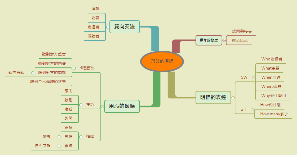 Thumbnail of mind map