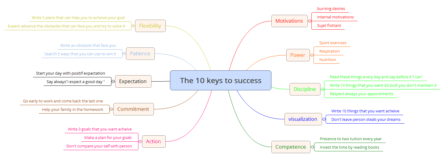 Thumbnail of mind map