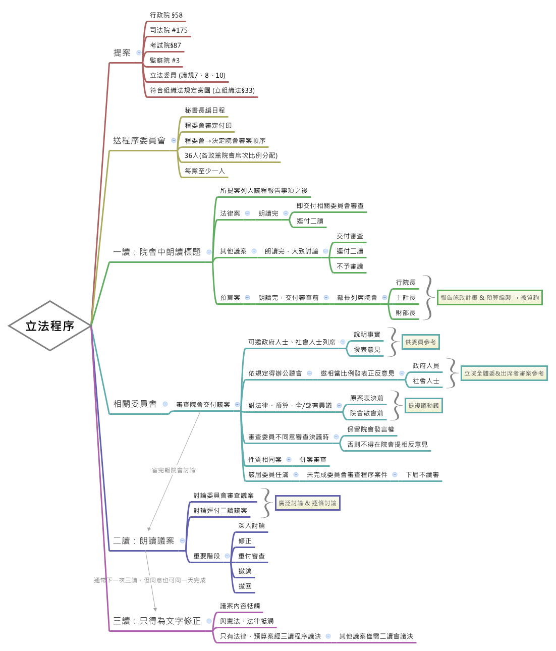 Thumbnail of mind map