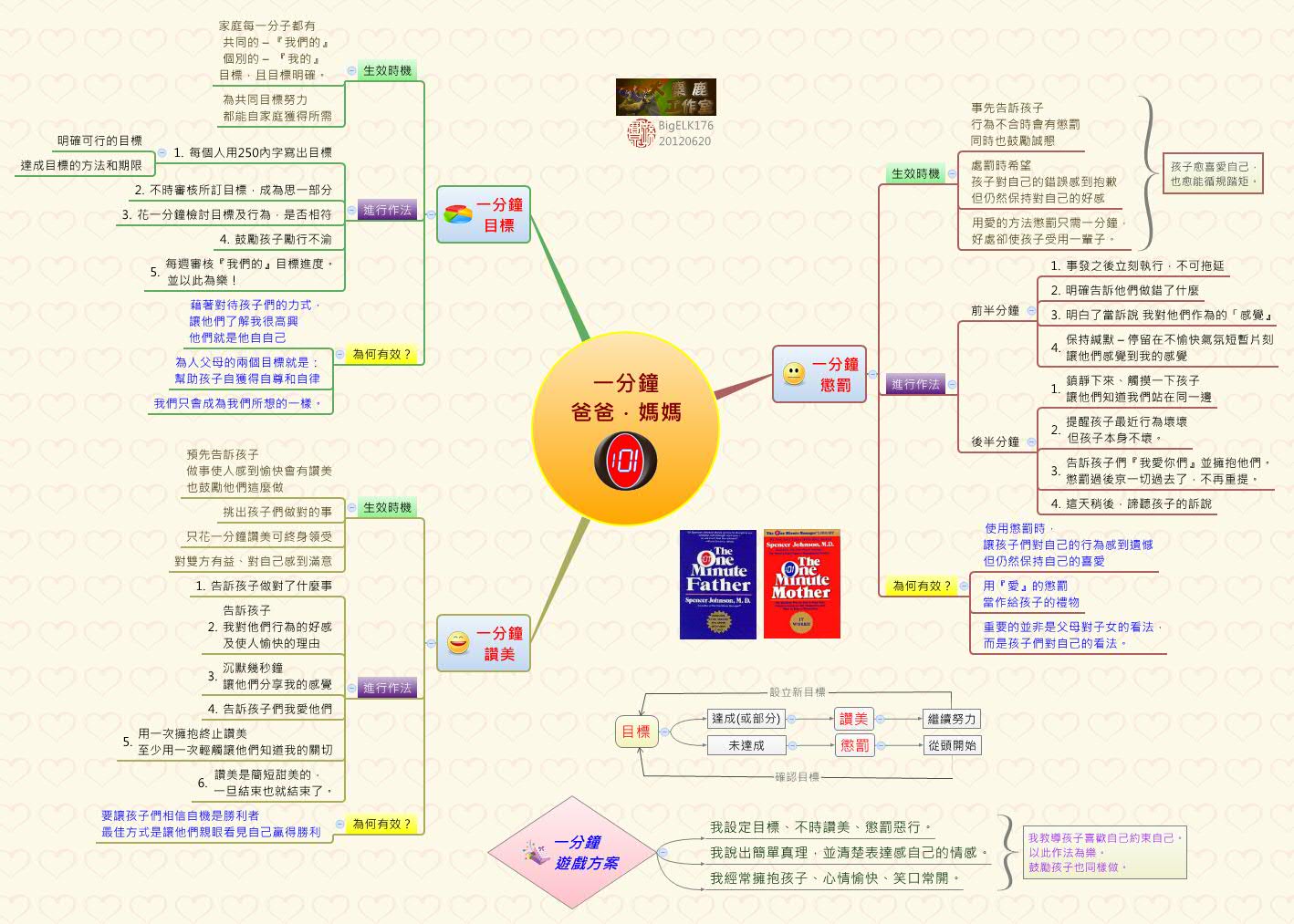 Thumbnail of mind map