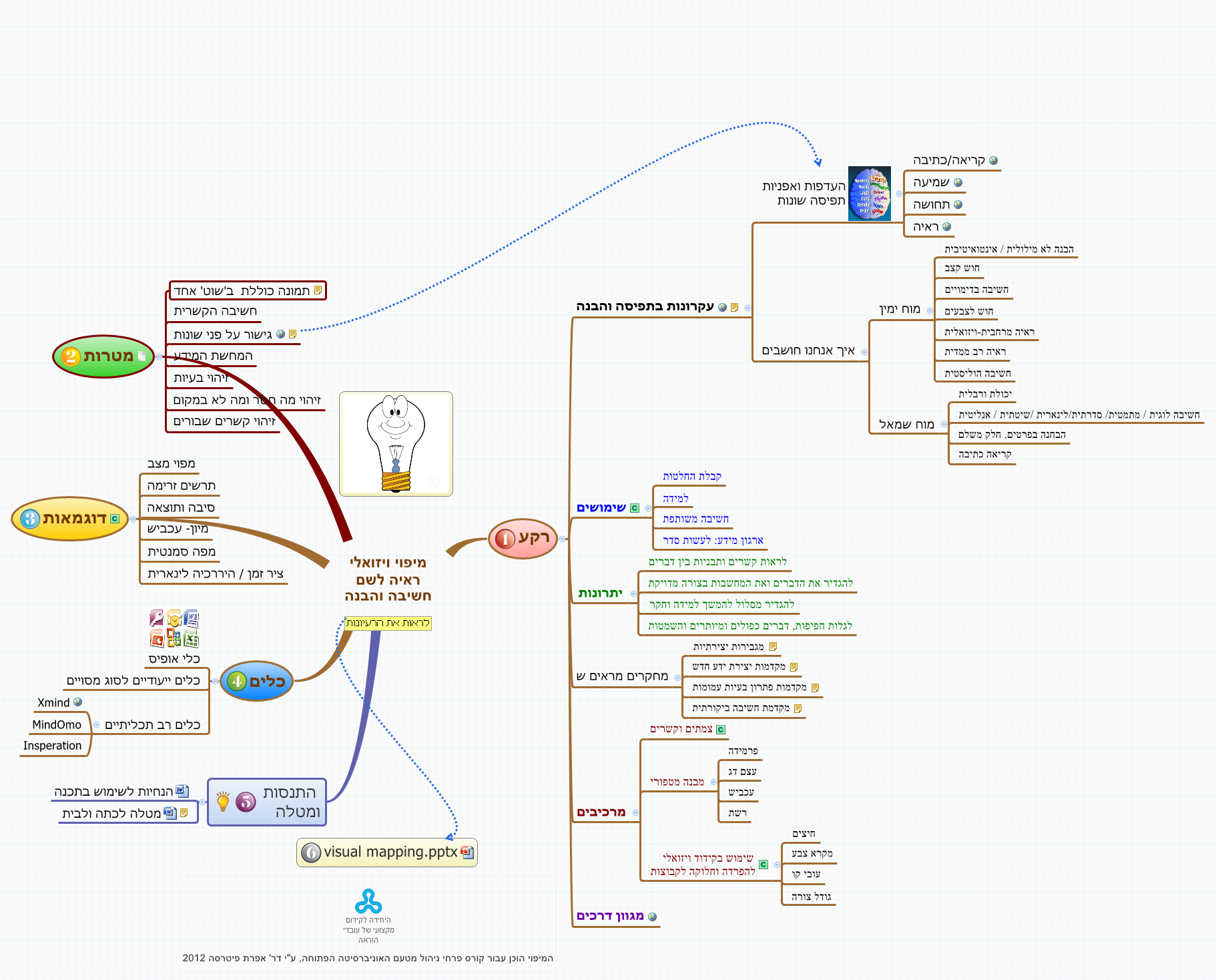 מיפוי ויזואלי
                ראיה לשם
                חשיבה והבנה
