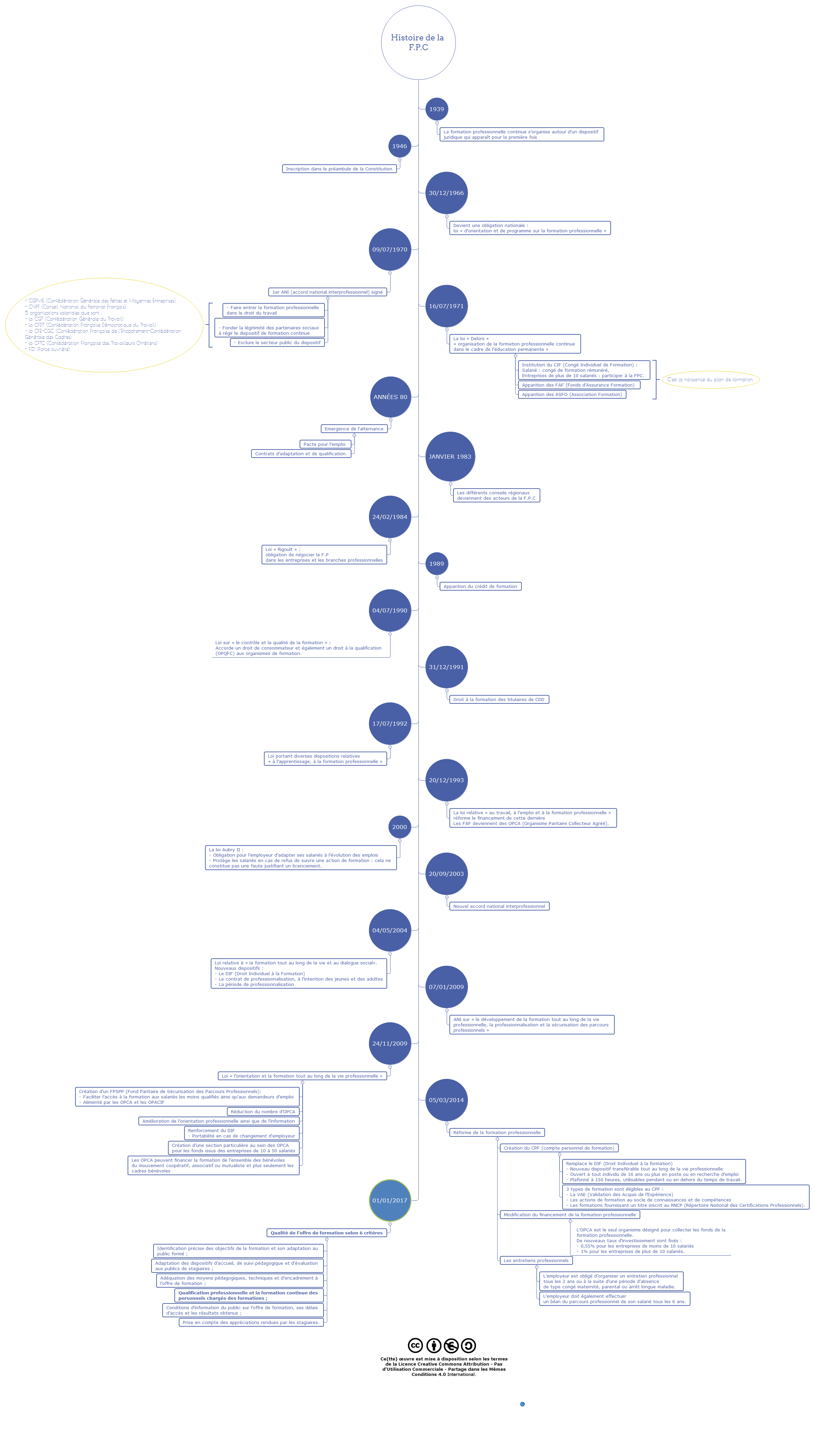 Histoire de la F.P.C