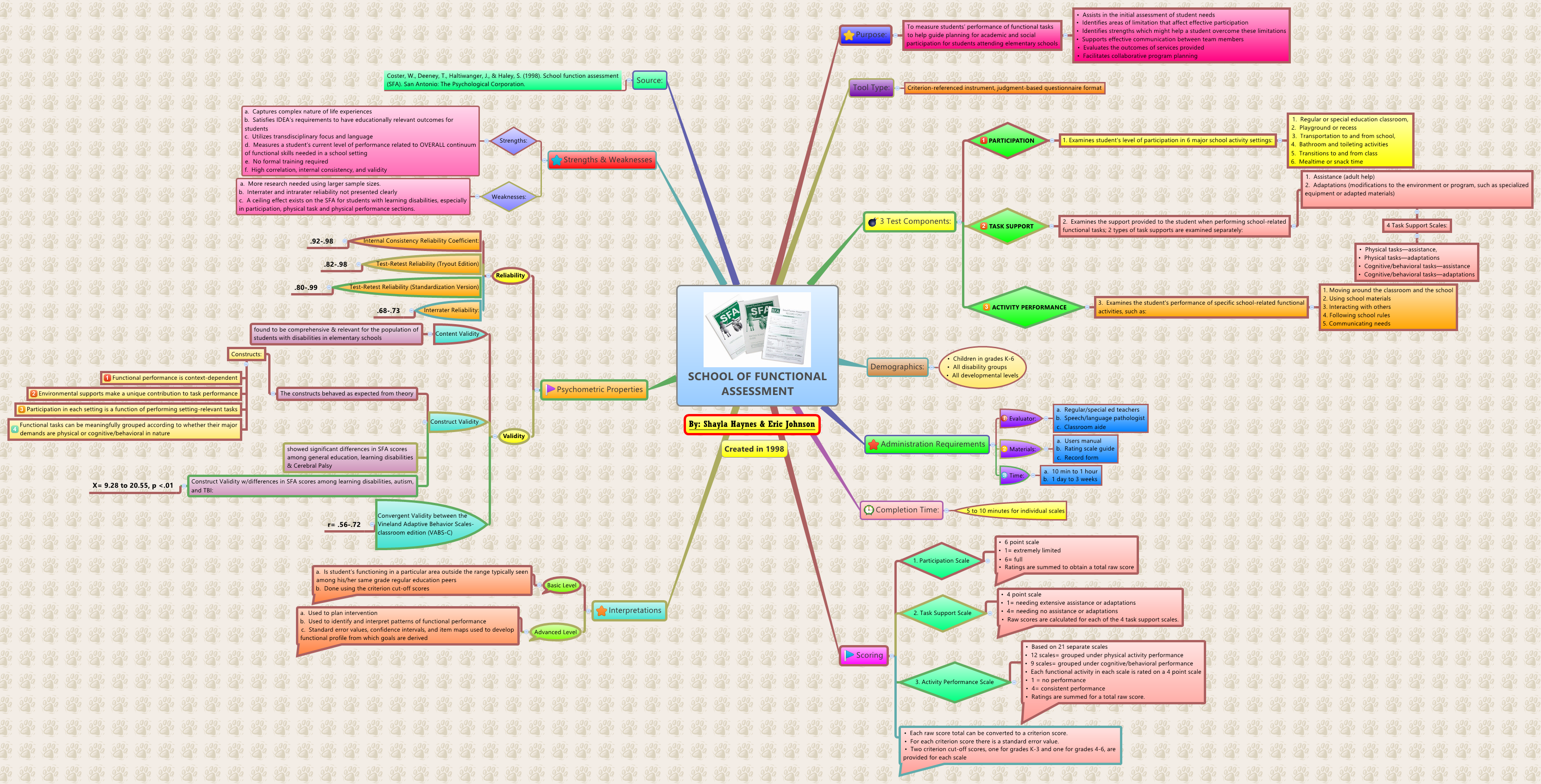 Thumbnail of mind map