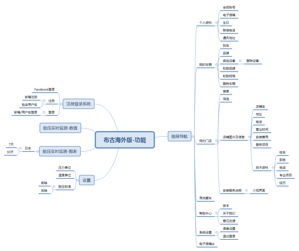 Thumbnail of mind map