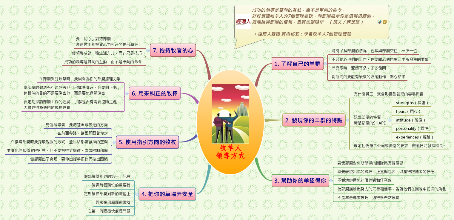 Thumbnail of mind map