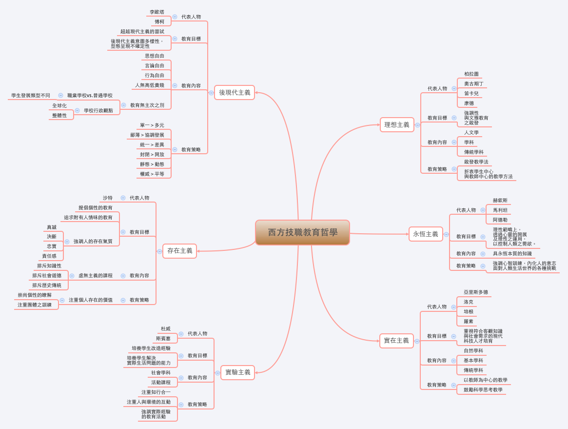 西方技職教育哲學| Power Class - Xmind
