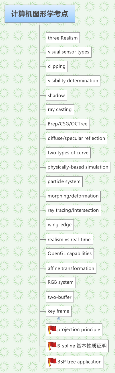 Thumbnail of mind map