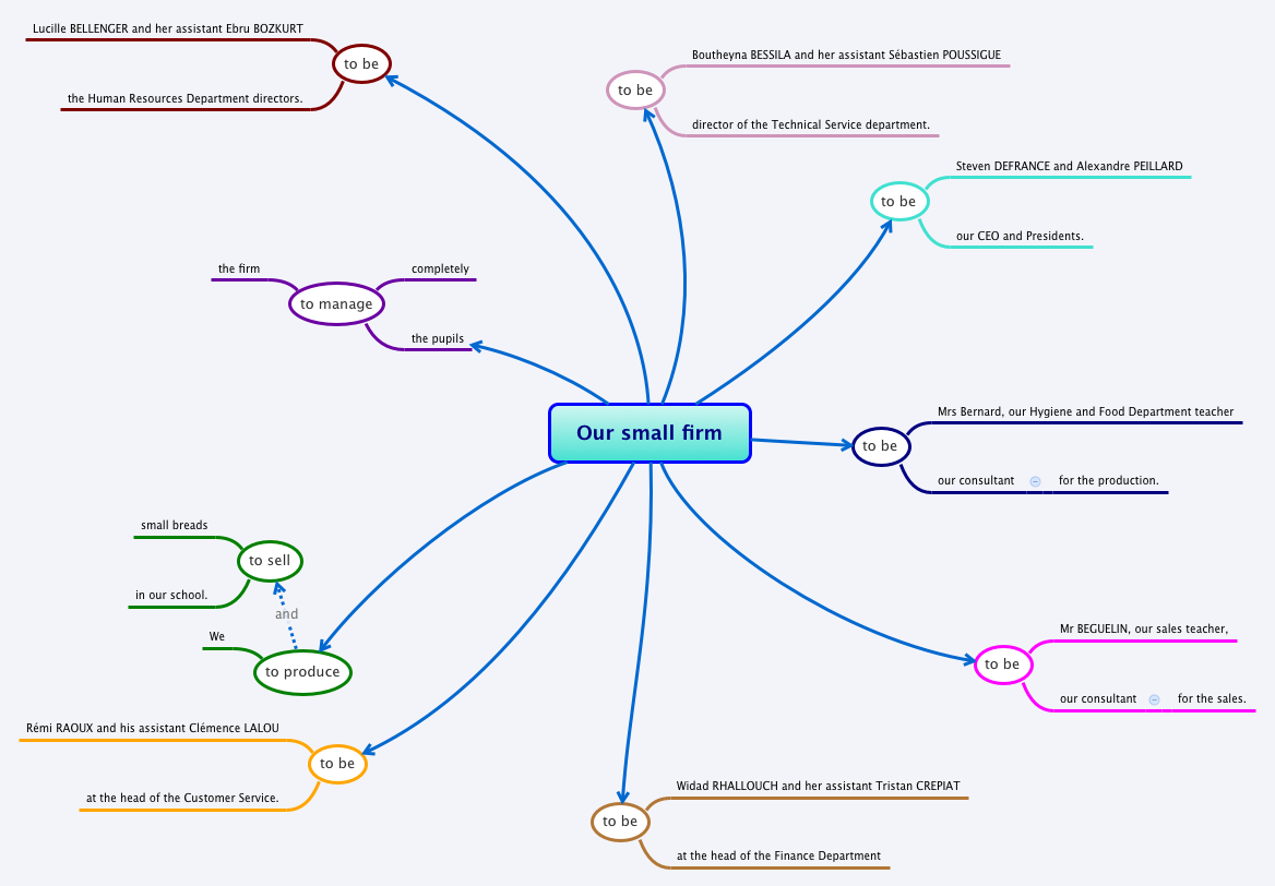 Thumbnail of mind map