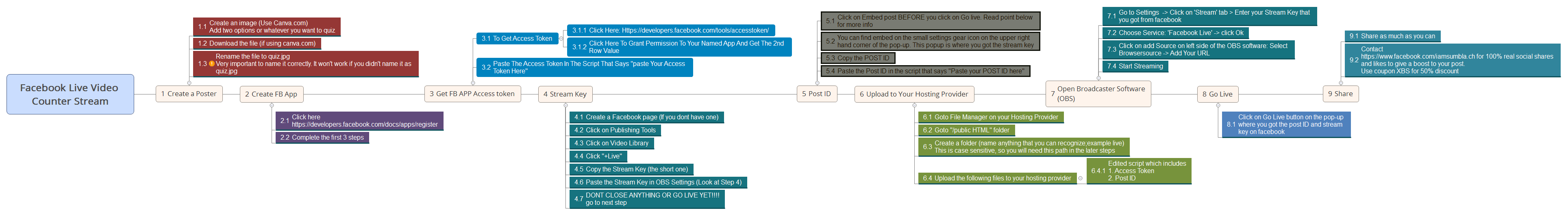 Thumbnail of mind map