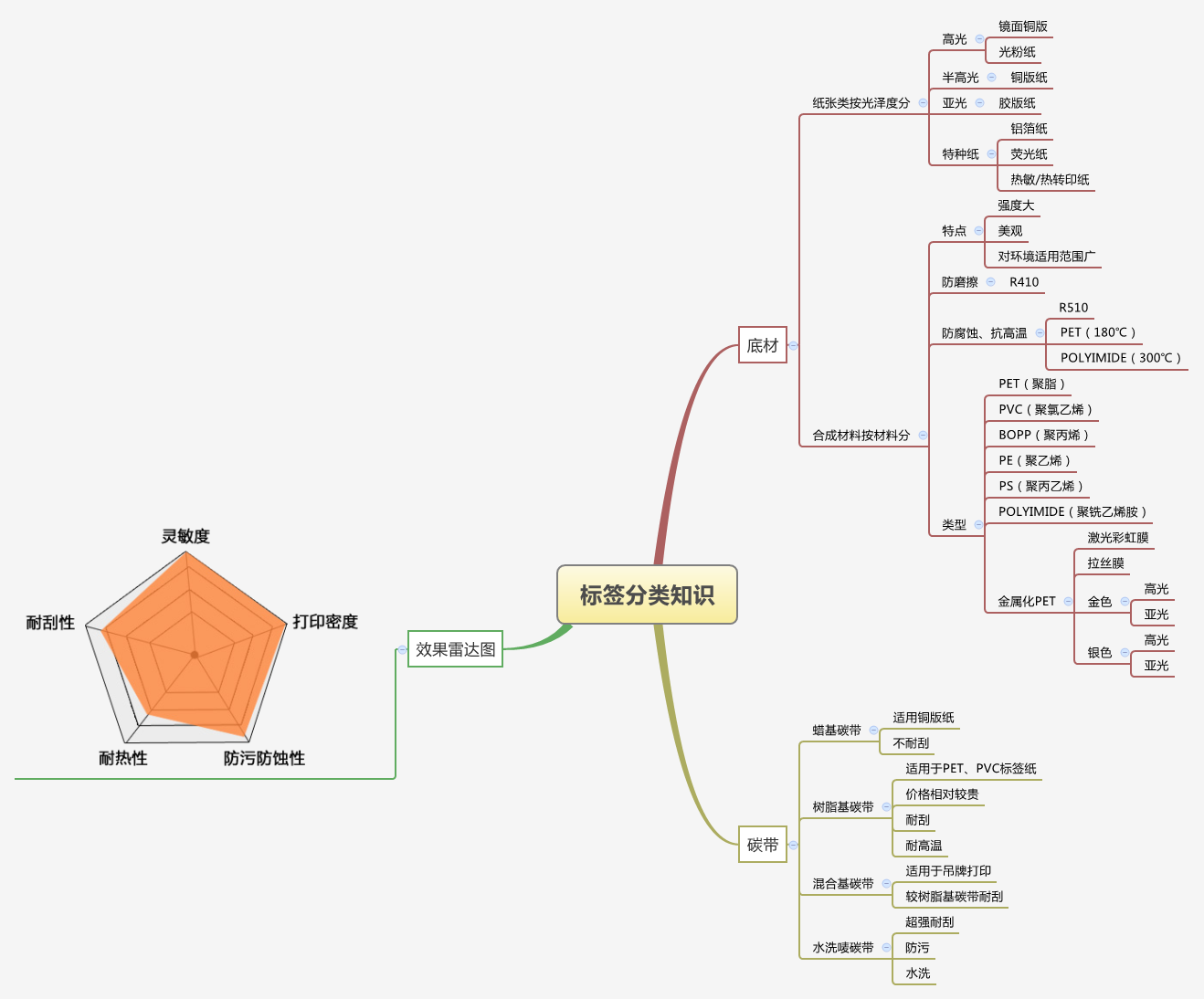 标签分类知识 | bona shen - Xmind