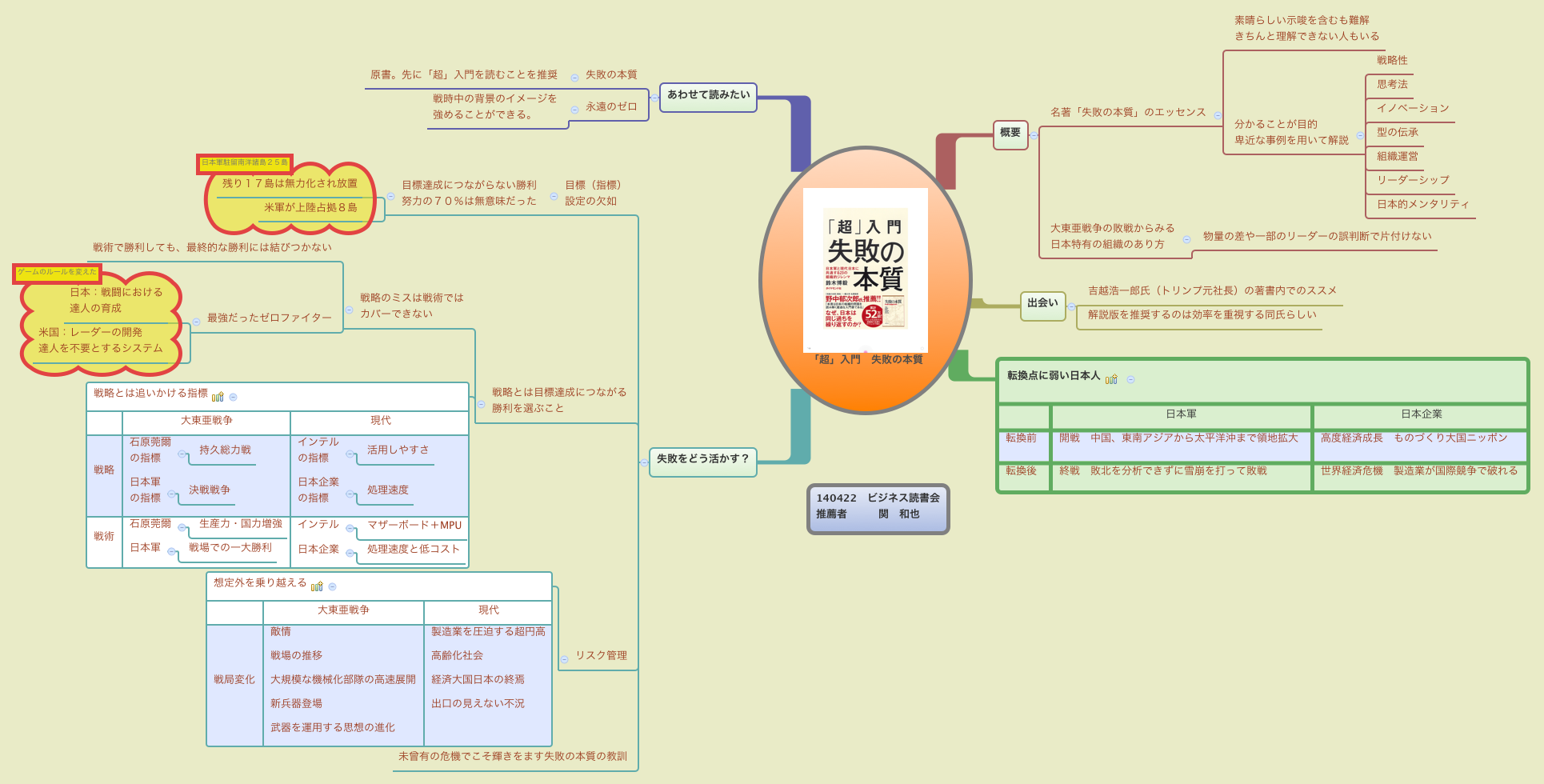 Thumbnail of mind map