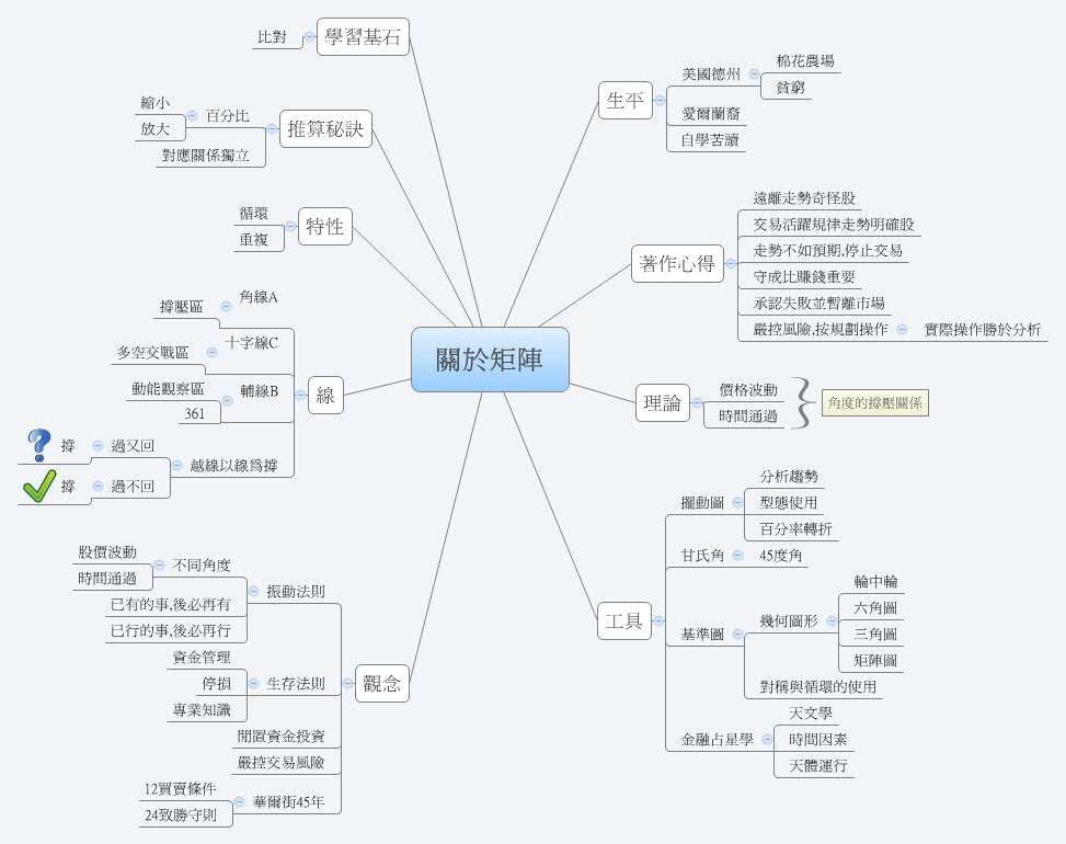  思维导图的缩略图