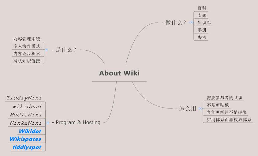 Thumbnail of mind map