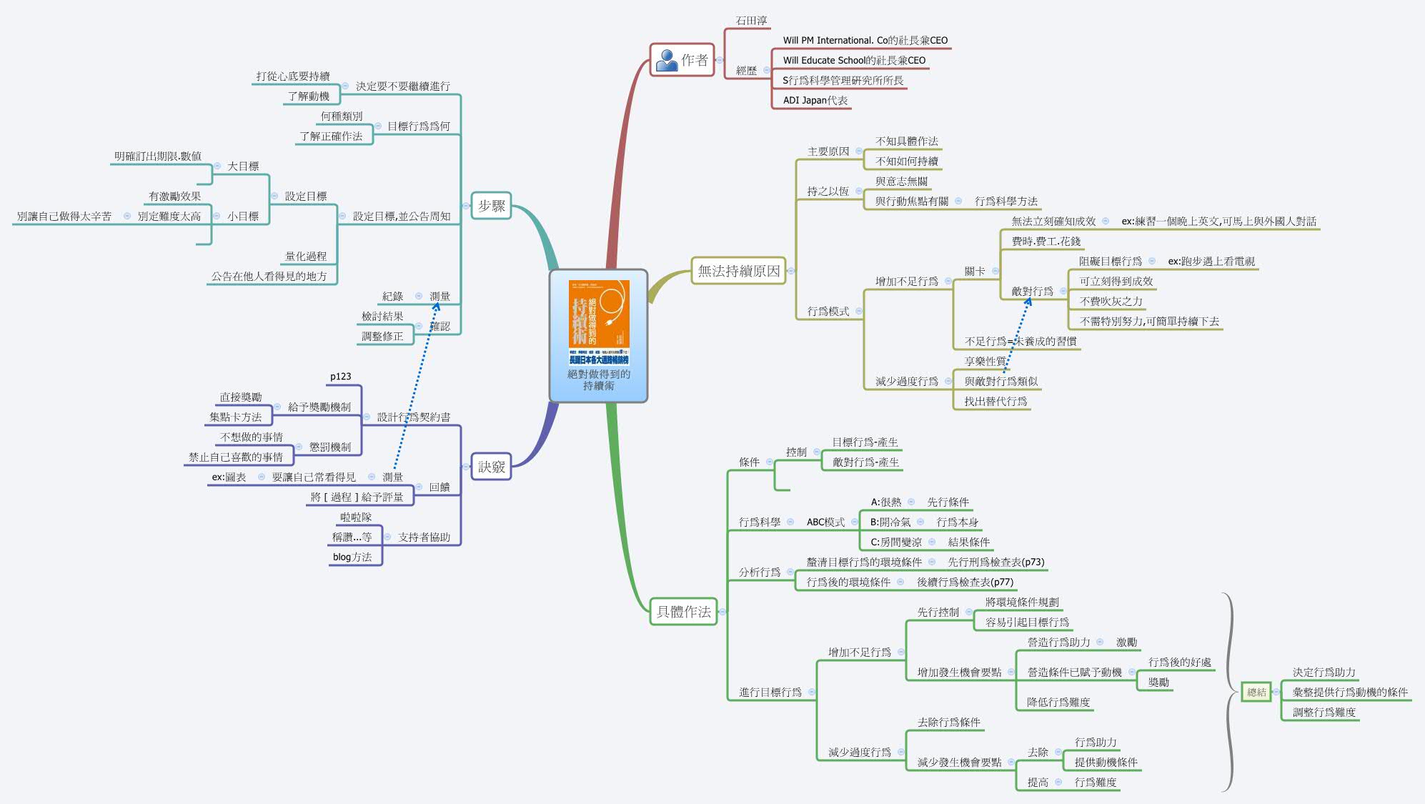 Thumbnail of mind map