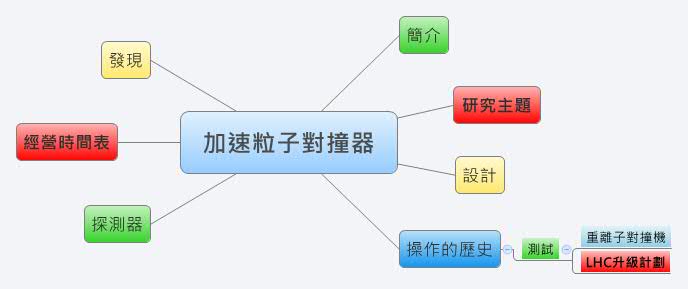 加速粒子對撞器 | david7463 - Xmind