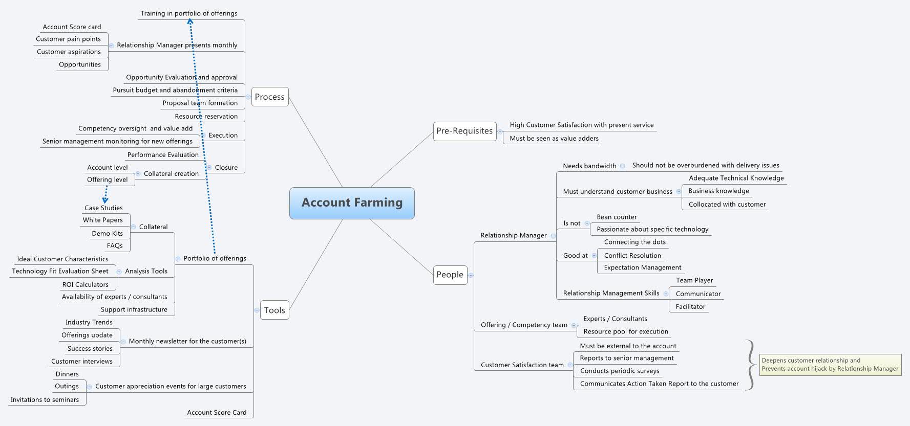 Account Farming - Xmind - Mind Mapping App