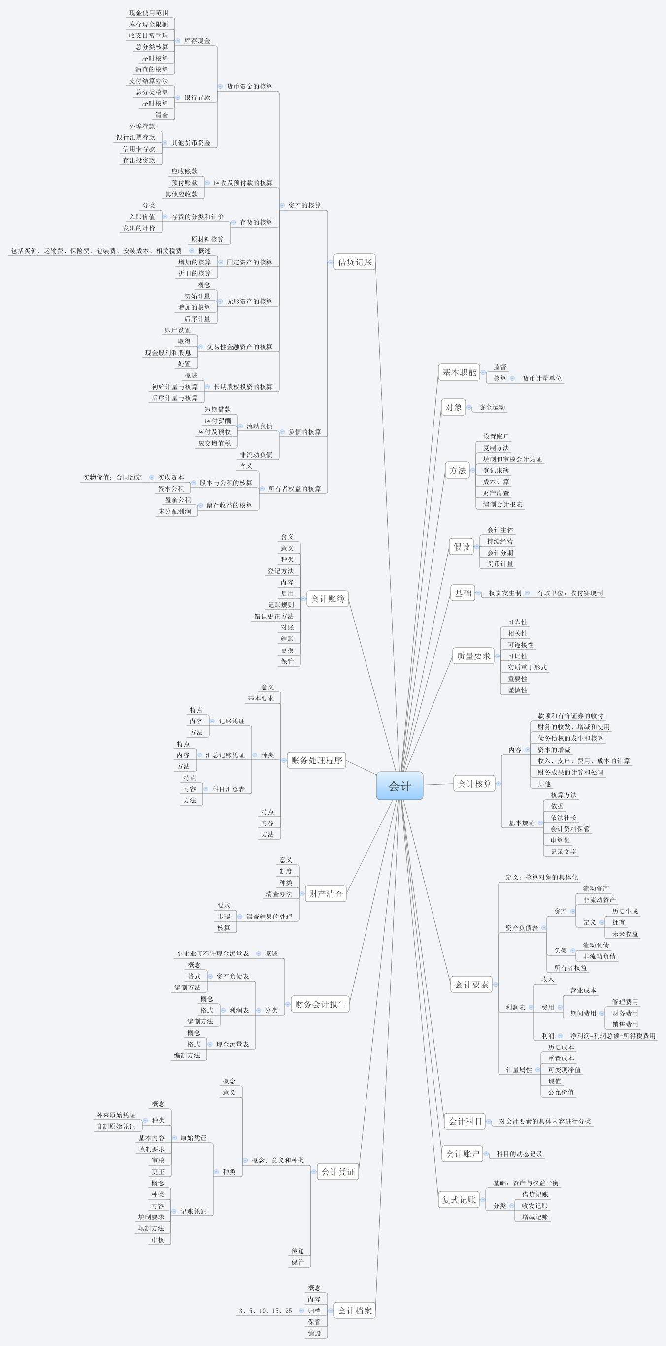 Thumbnail of mind map