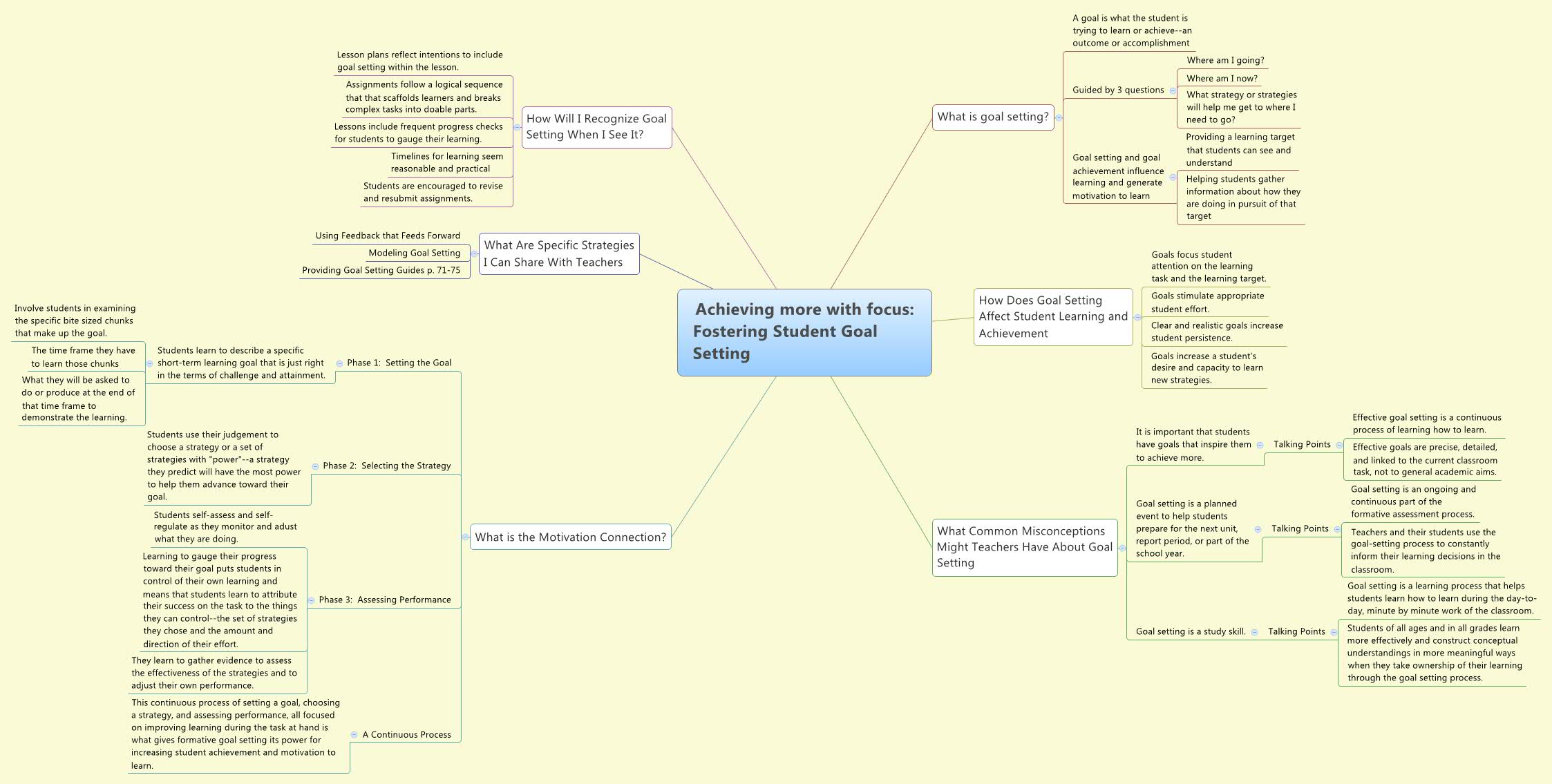Thumbnail of mind map