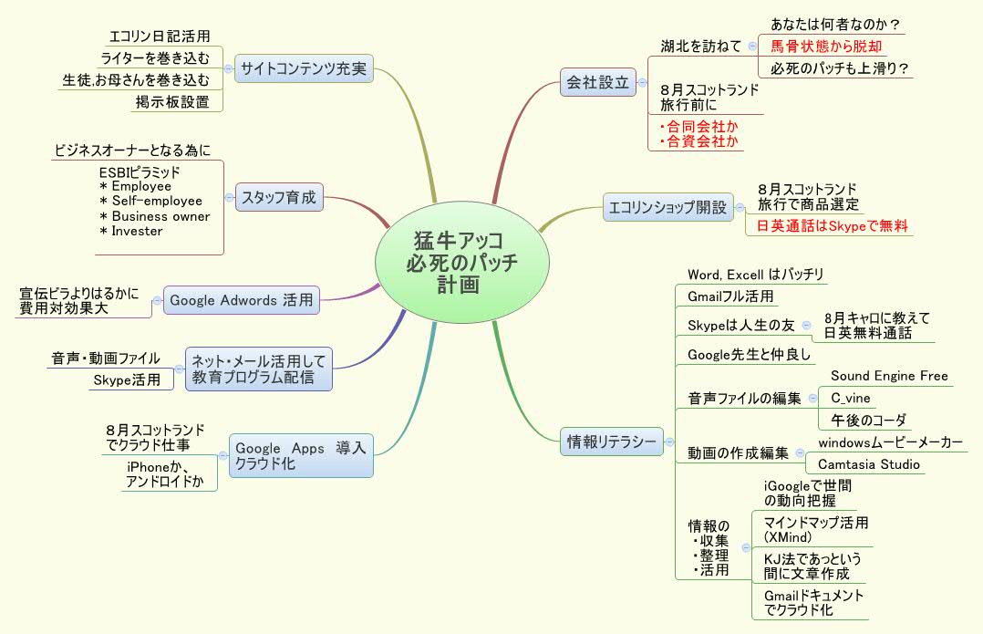 Thumbnail of mind map