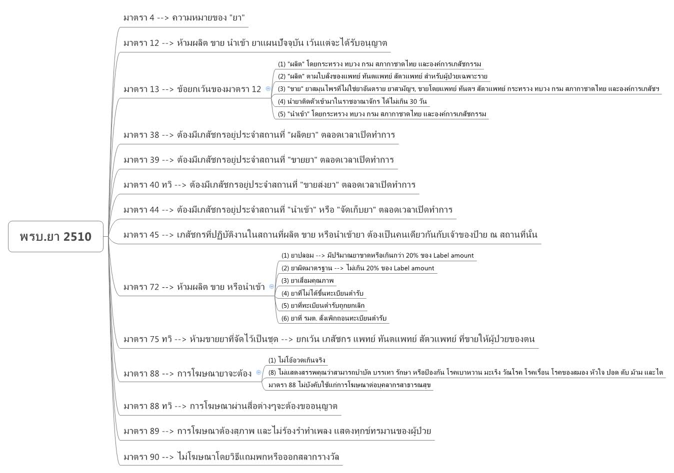 Thumbnail of mind map