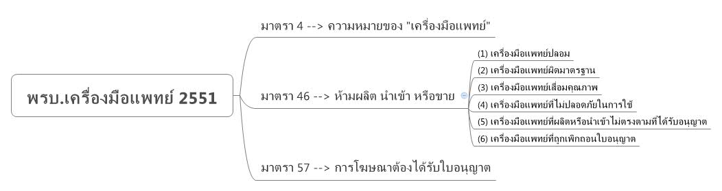 Thumbnail of mind map