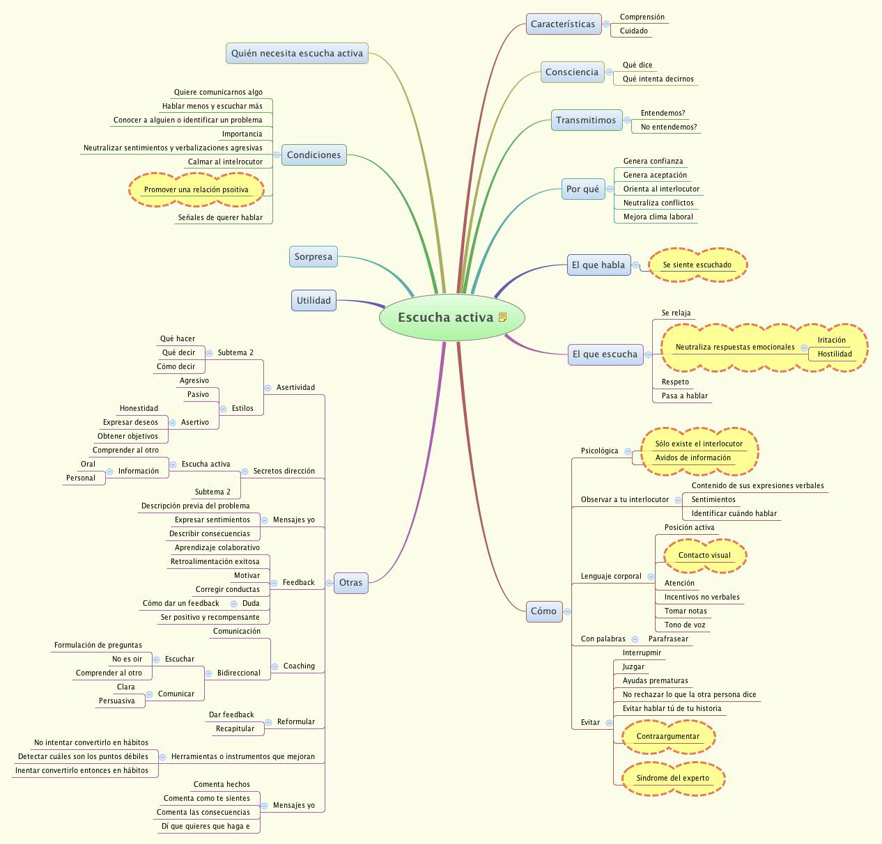 Thumbnail of mind map