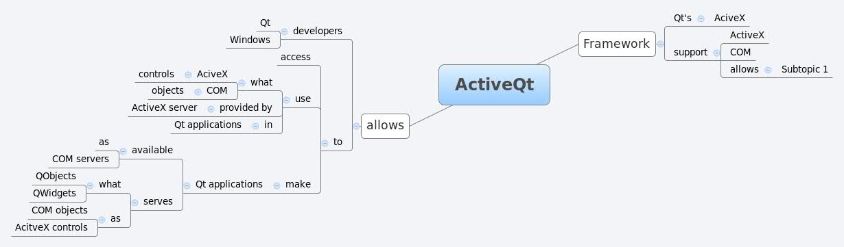 Thumbnail of mind map