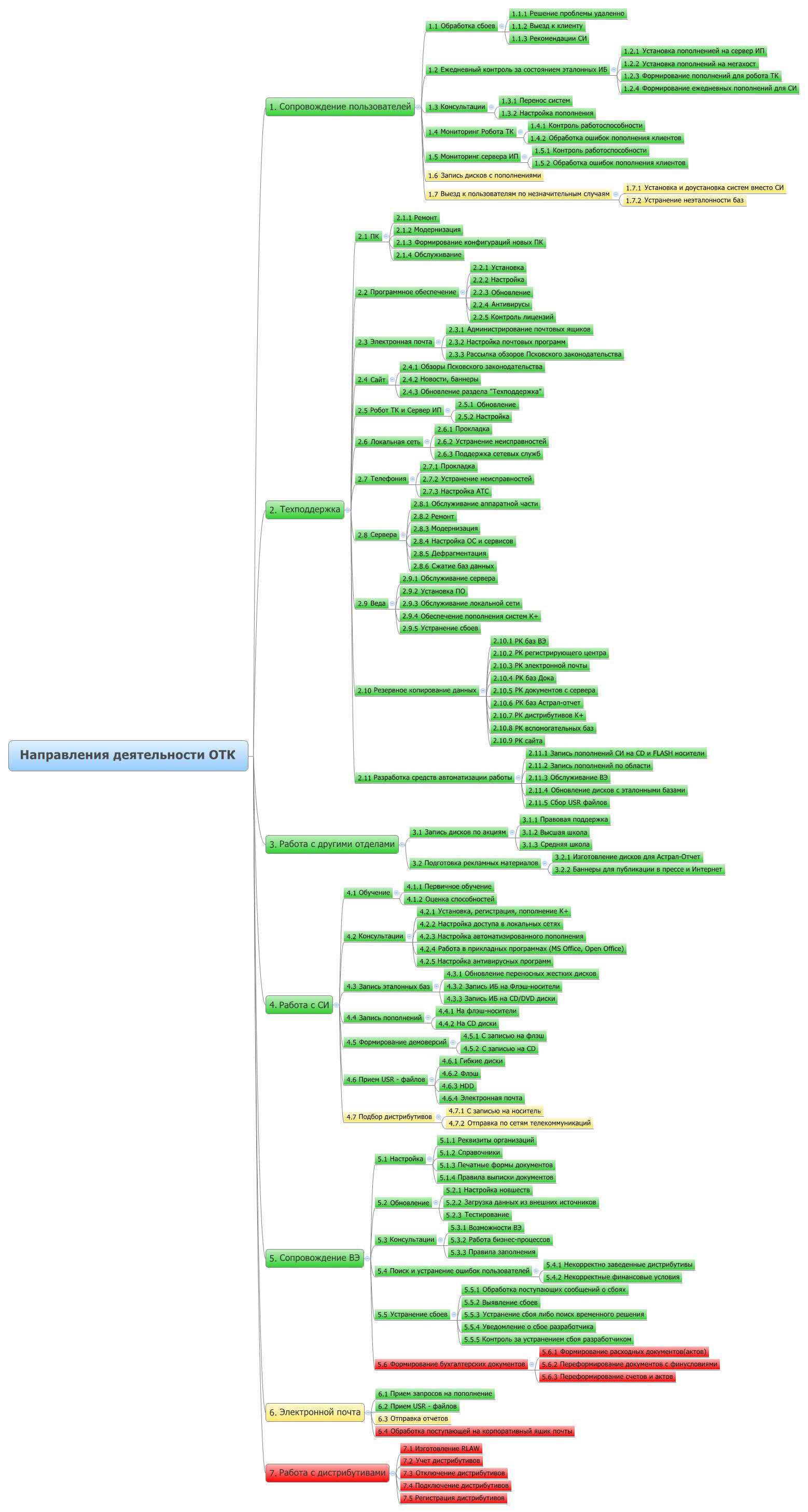 Направления деятельности ОТК | Sergey Konstantinov - Xmind