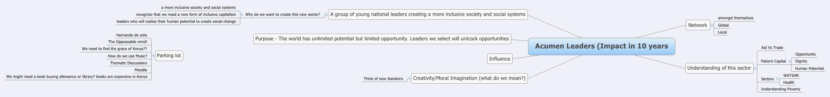 Thumbnail of mind map