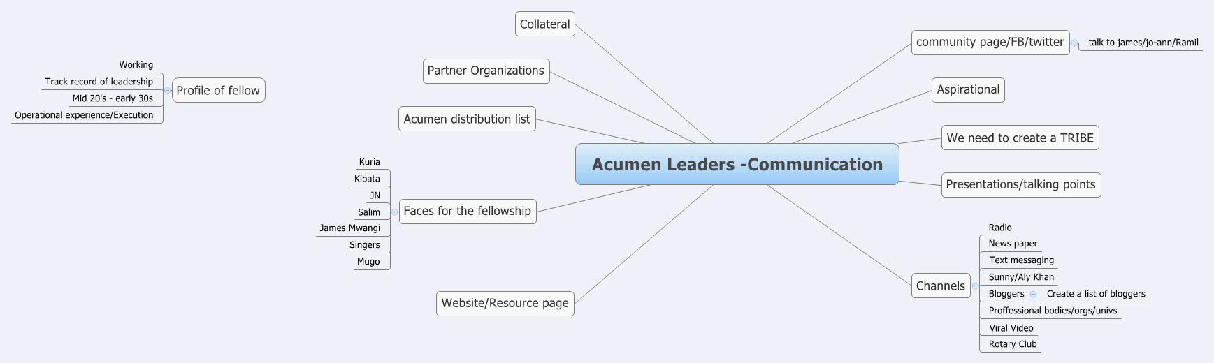 Thumbnail of mind map