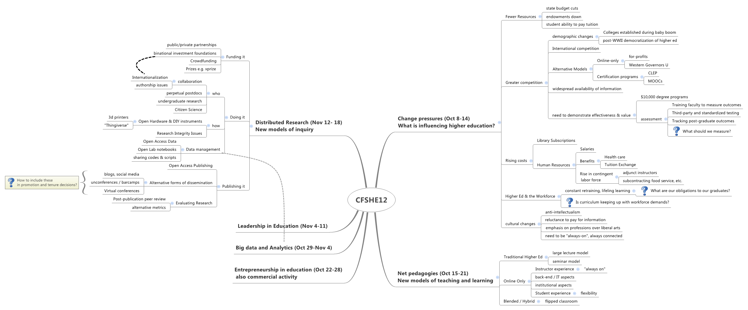 Thumbnail of mind map