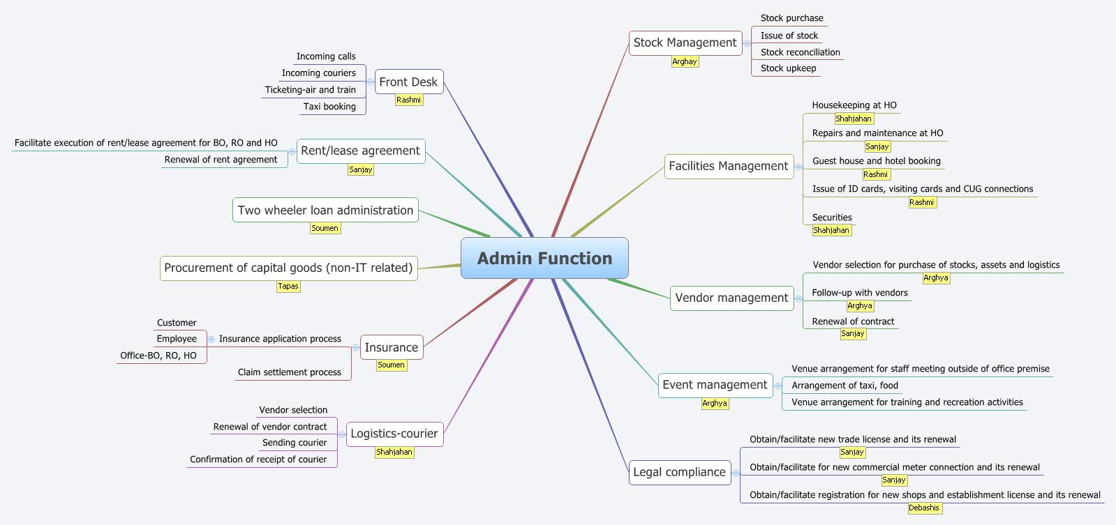 Admin Function | Sachin Kumar - Xmind
