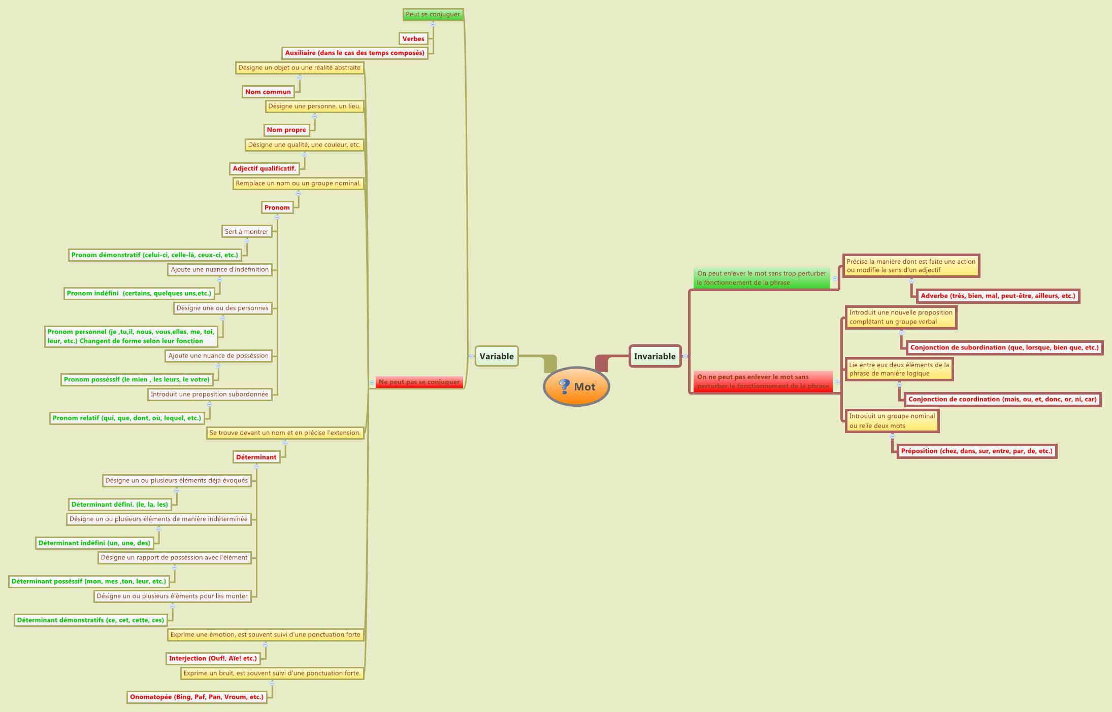 Thumbnail of mind map