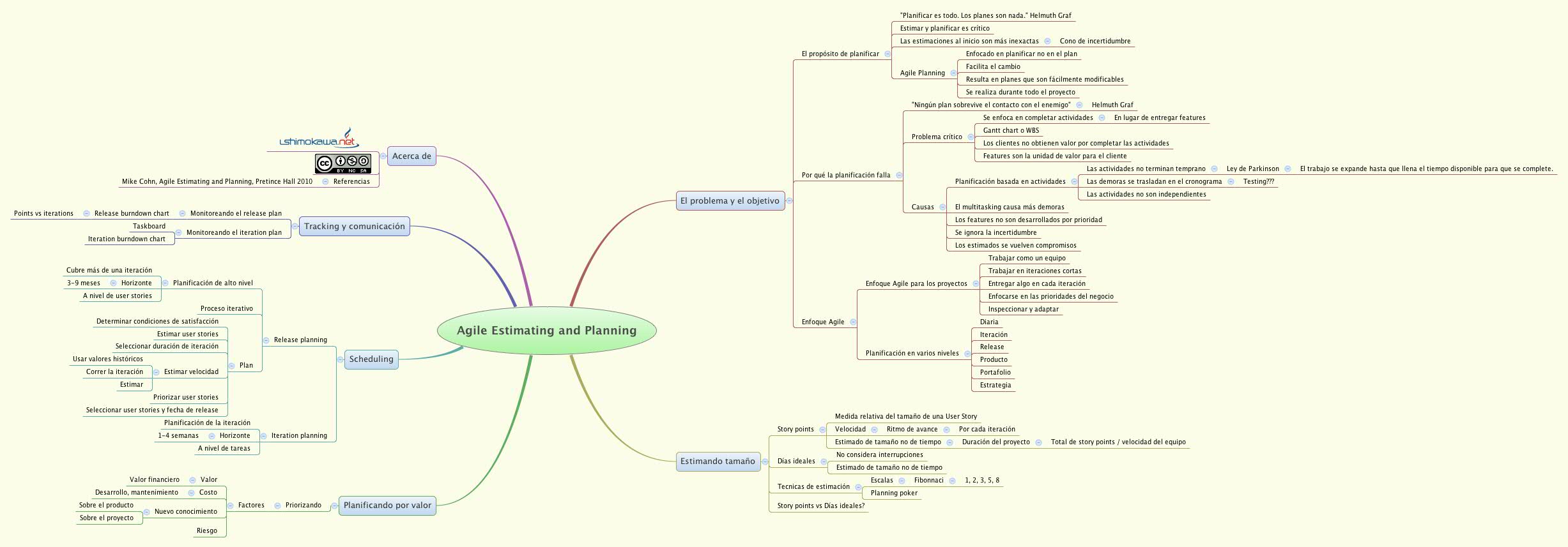 Thumbnail of mind map