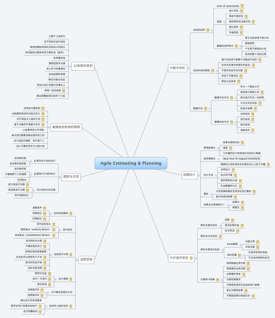 Thumbnail of mind map