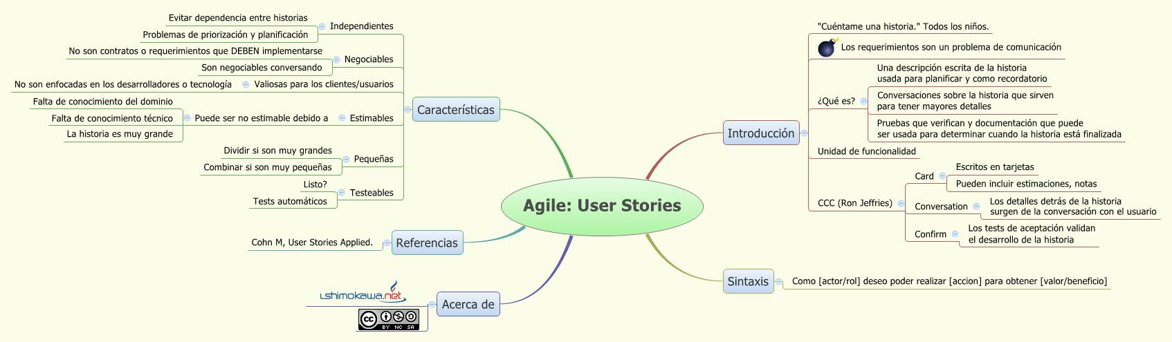 Thumbnail of mind map