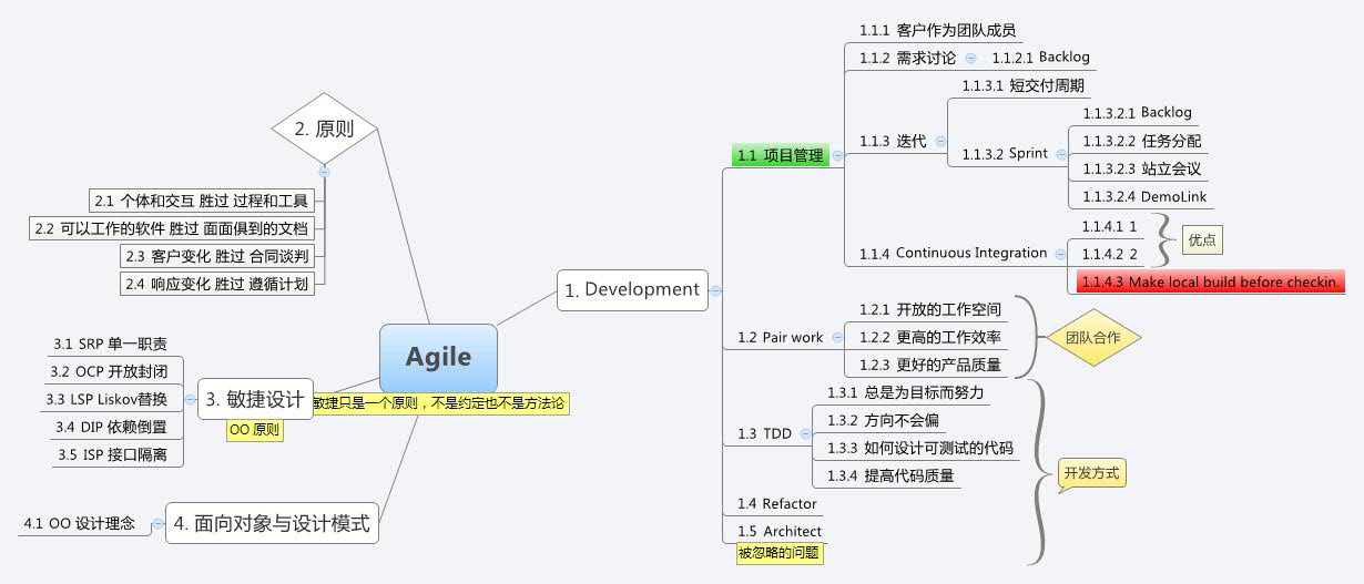 Thumbnail of mind map