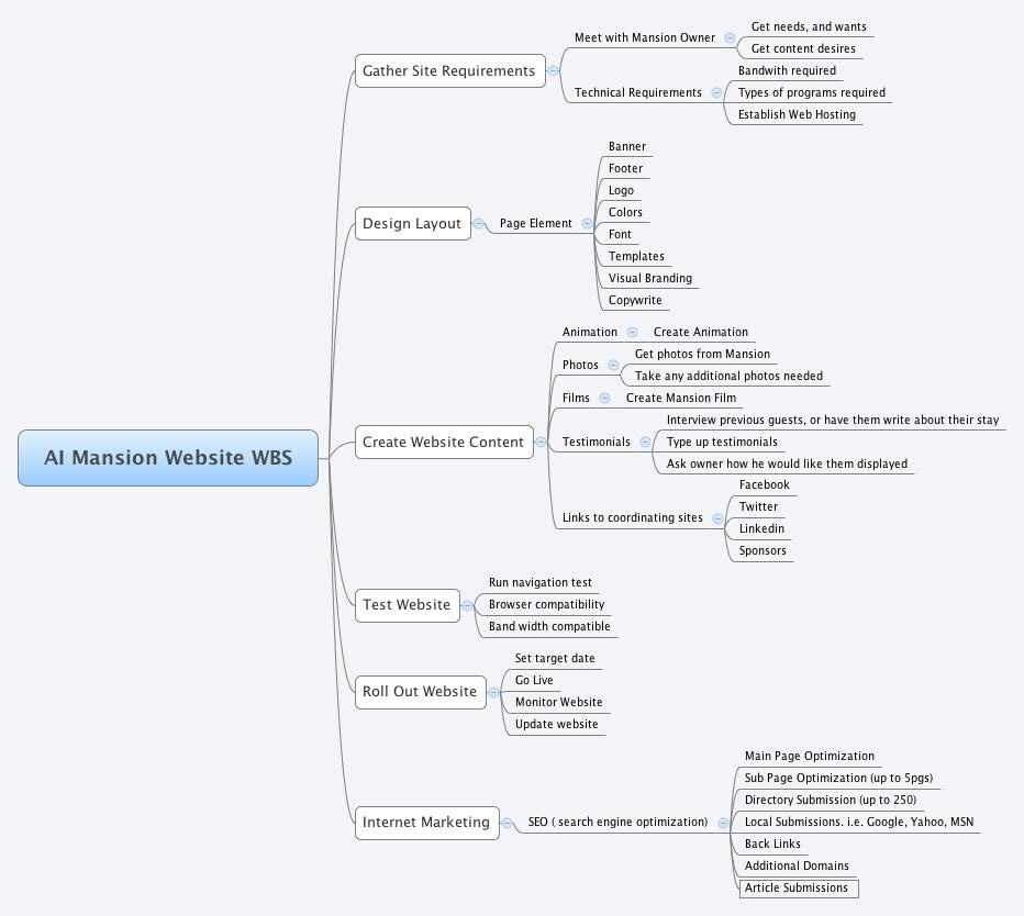 Thumbnail of mind map
