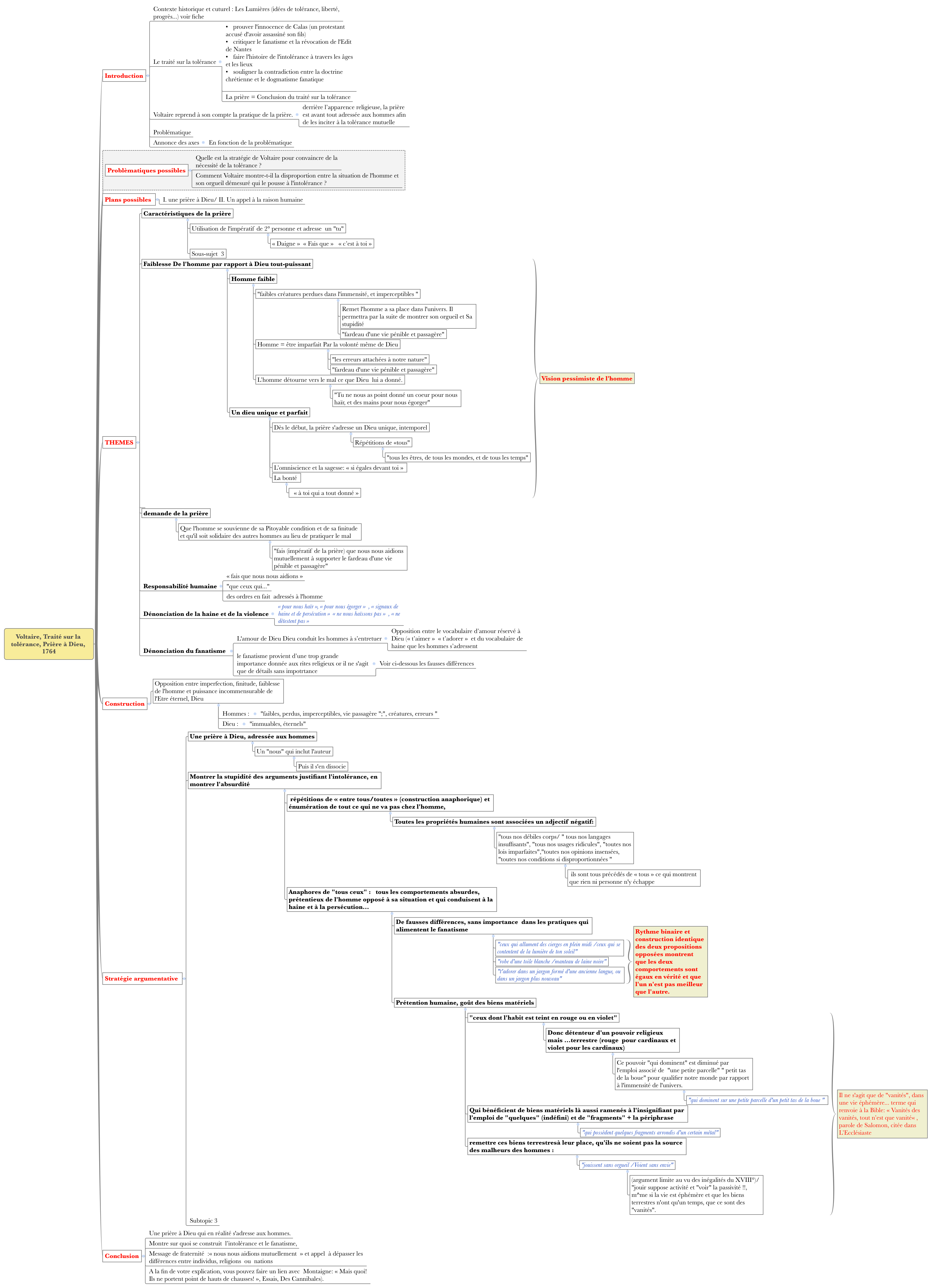 Thumbnail of mind map
