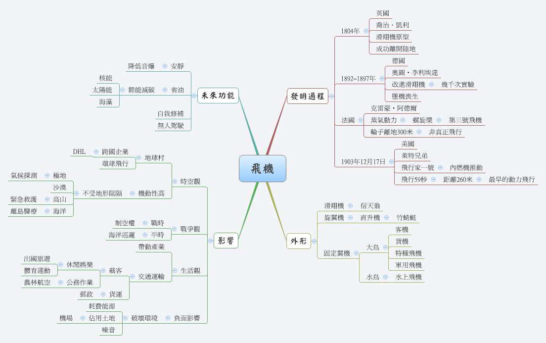 Thumbnail of mind map