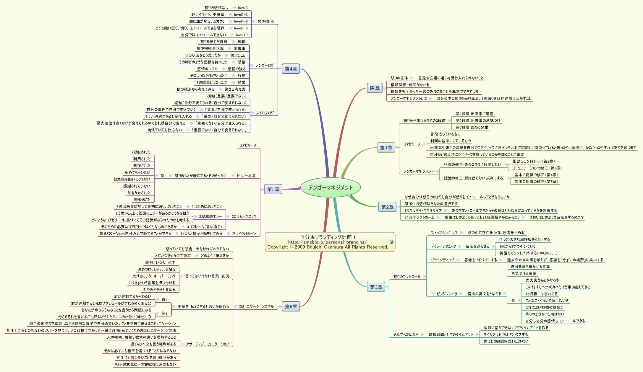 Thumbnail of mind map