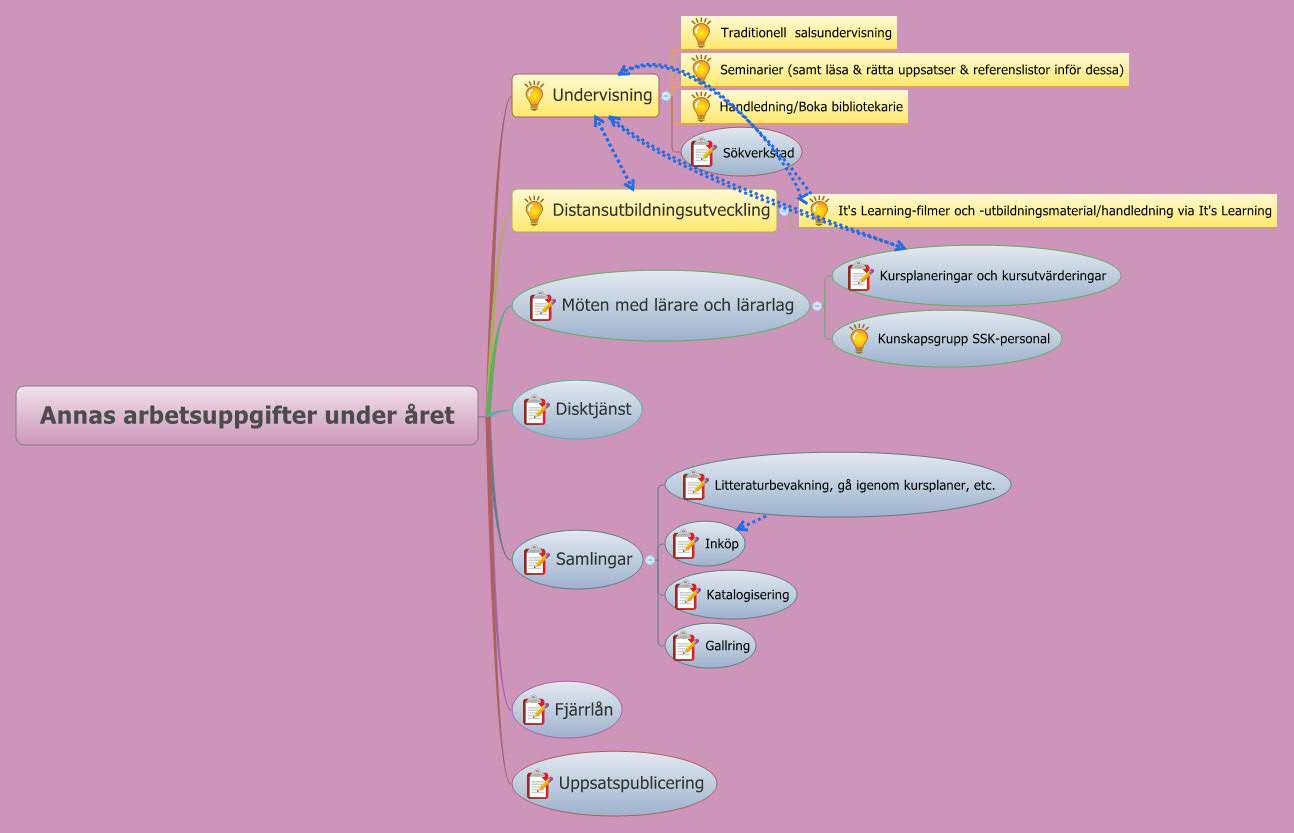  Annas arbetsuppgifter under året